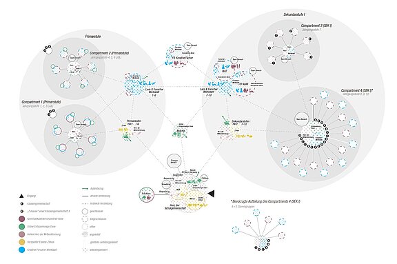 Darstellung Raum- und Funktionsdiagramm der B-Traven-Gemeinschaftsschule