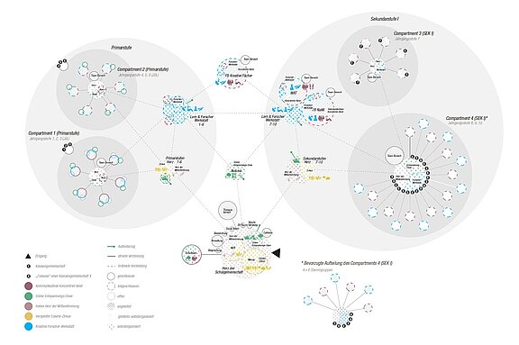 Darstellung Raum- und Funktionsdiagramm der B-Traven-Gemeinschaftsschule