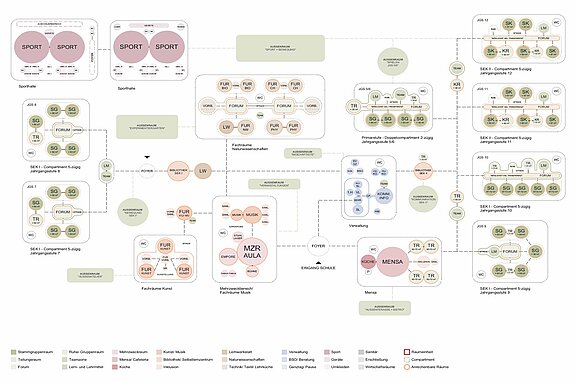 Darstellung des Raum- und Funktionsdiagramms des Friedrich-Engels-Gymnasiums