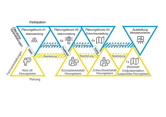 Verzahnung von Partizipation und Planung 