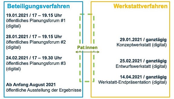 Verzahnung von Partizipation und Planung (Stand Juli 2021)