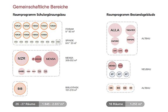 Aufteilung des Raumprogramms auf Schulergänzungsbau und Bestandsgebäude