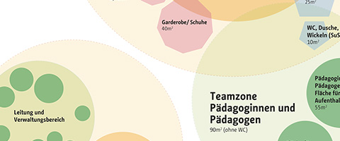 Grafik mit verschiedenen Diagrammen