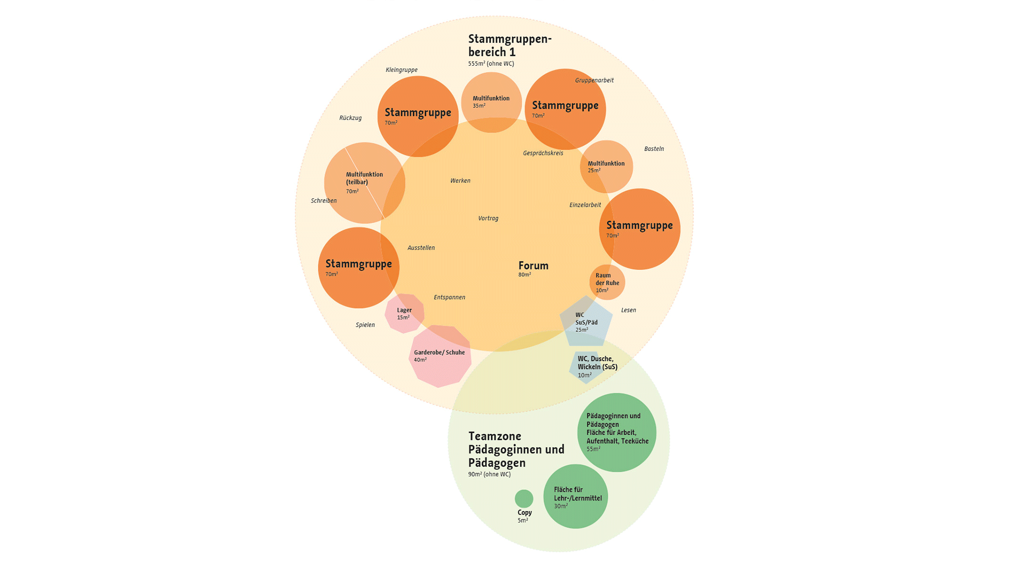 Schema Stammgruppenbereich und Teamzone