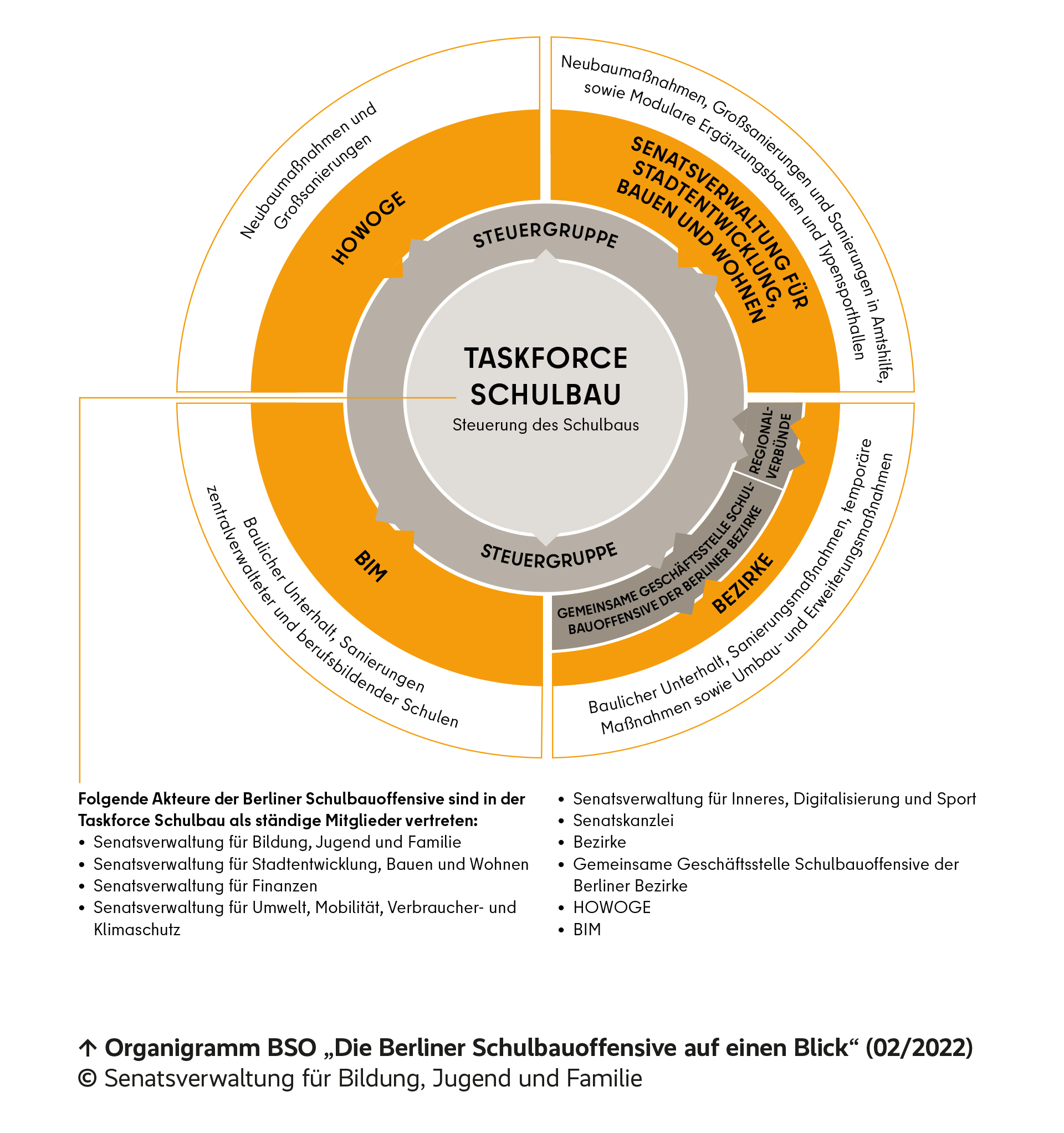 Organigramm der Berliner Schulbauoffensive