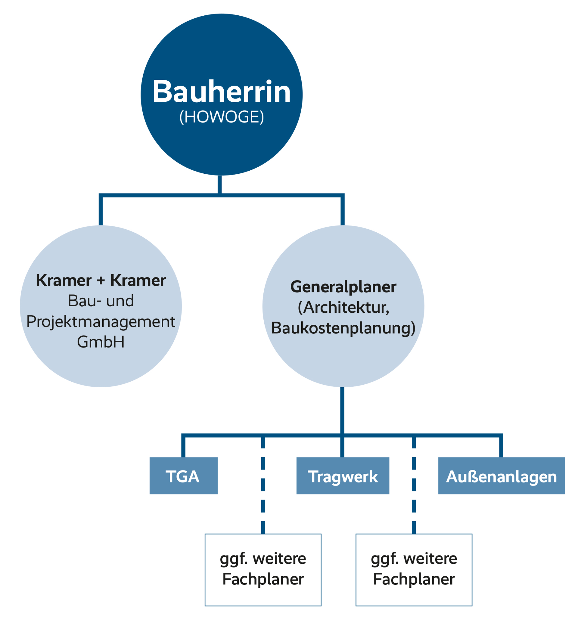 Organigramm der Beteiligten der Berliner Schulbauoffensive