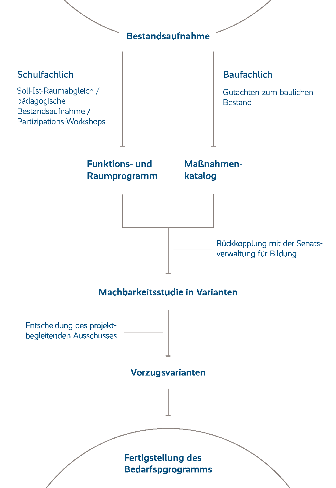 Darstellung Prozessablauf Schulsanierung