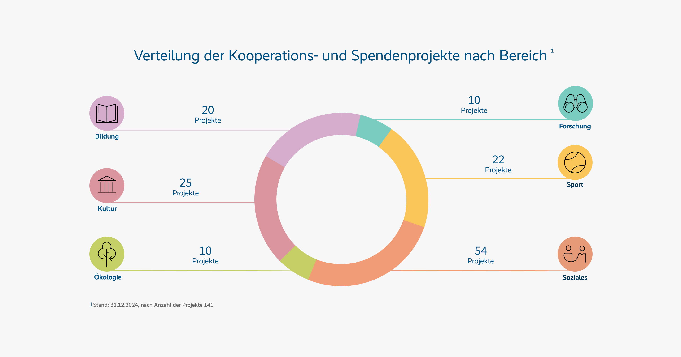 Kreisdiagramme mit Verteilung der Projekte nach Themengebiet