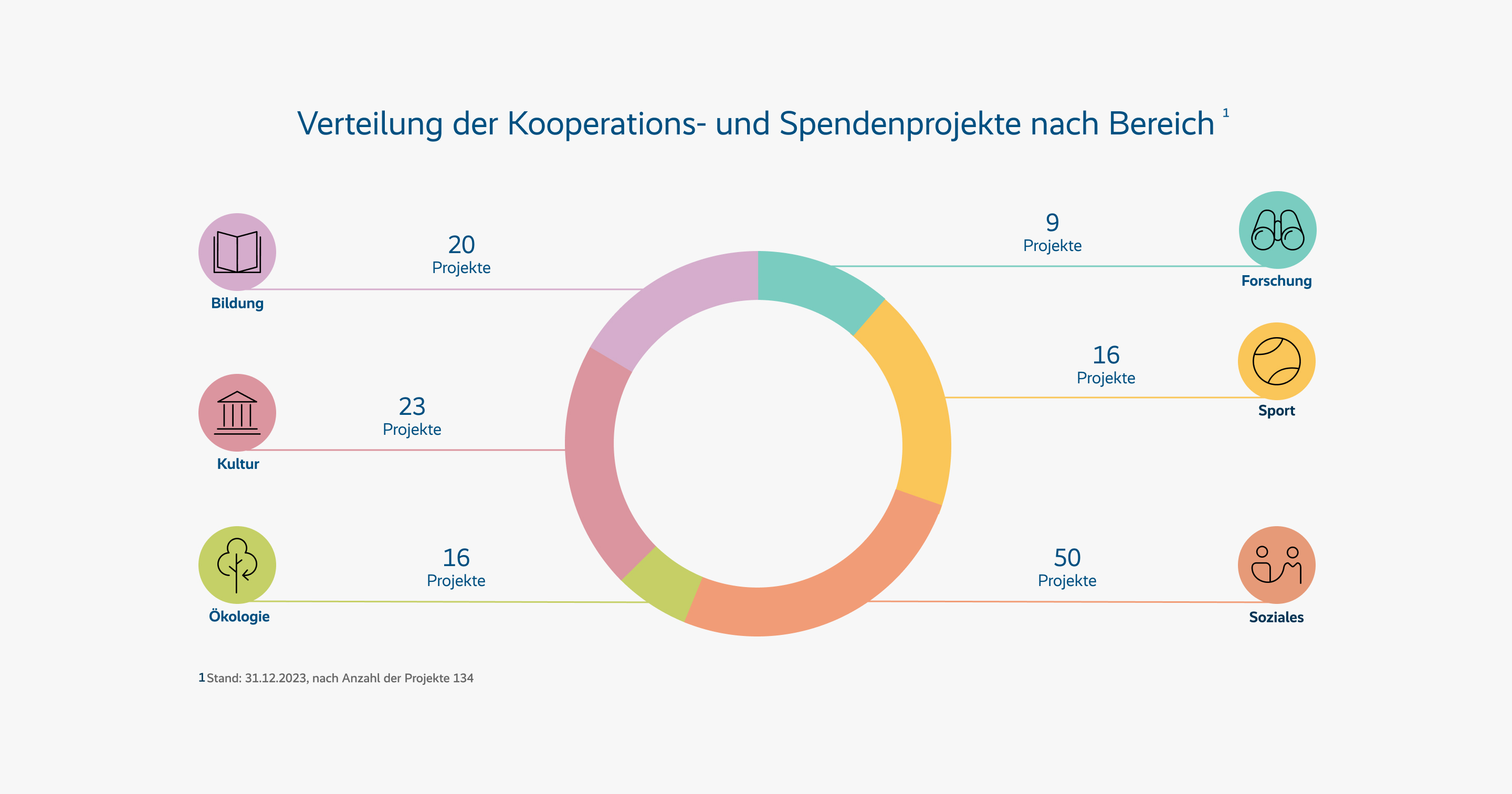 Kreisdiagramme mit Verteilung der Projekte nach Themengebiet