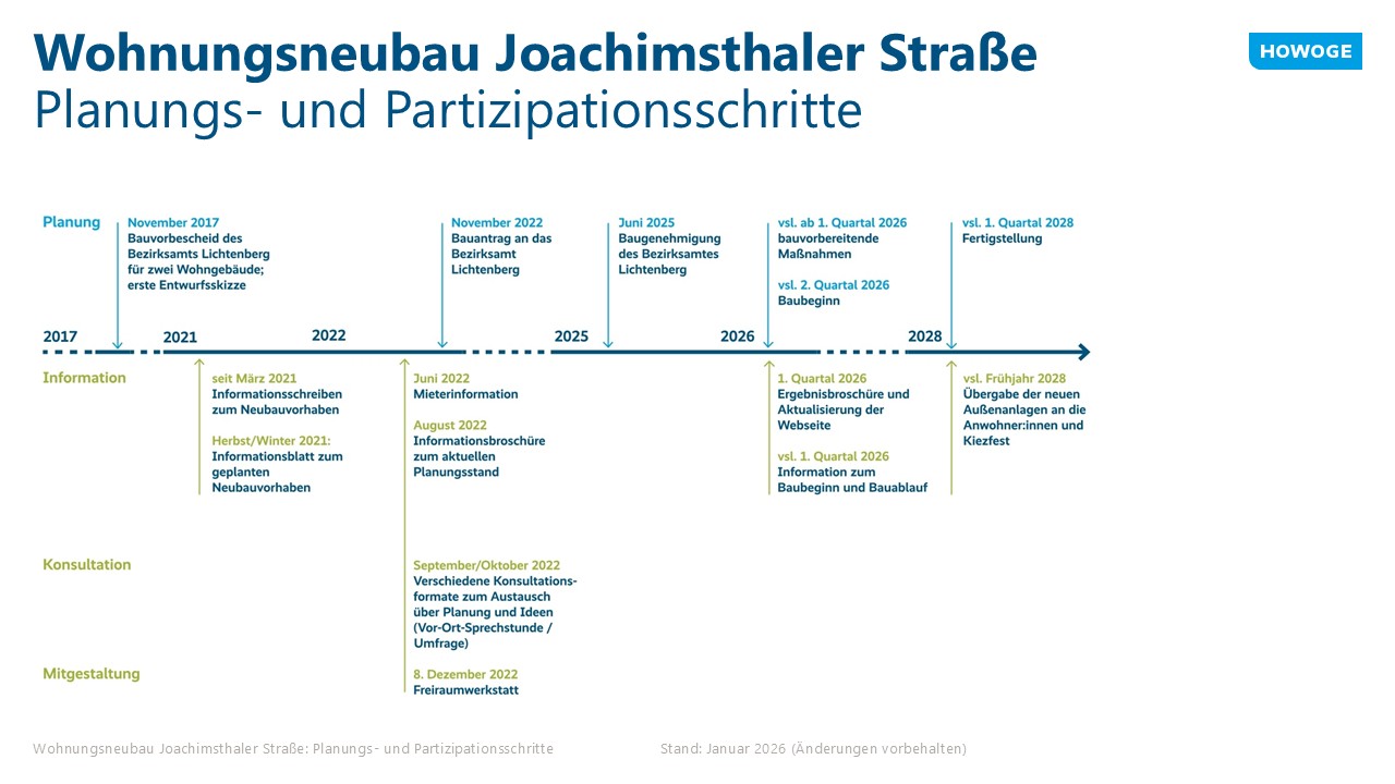 Zeitschiene von Planung- und Partizipationsschritten des Wohnungsneubaus