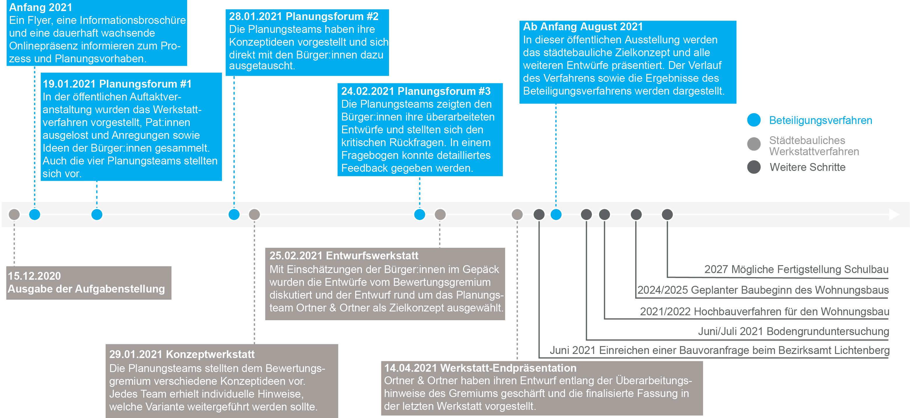 Waldowallee Zeitstrahl