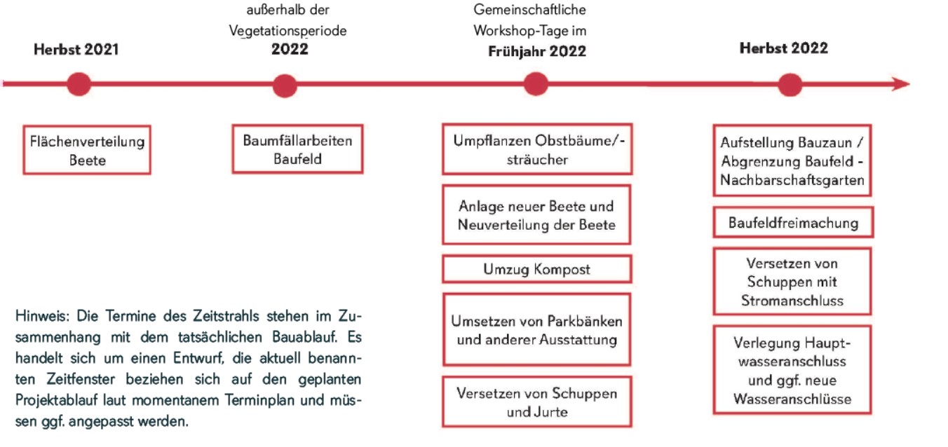 Info-Grafik zur Veranschaulichung, wie es weiter gehen soll